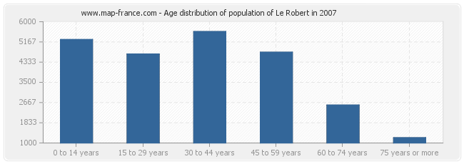 Age distribution of population of Le Robert in 2007
